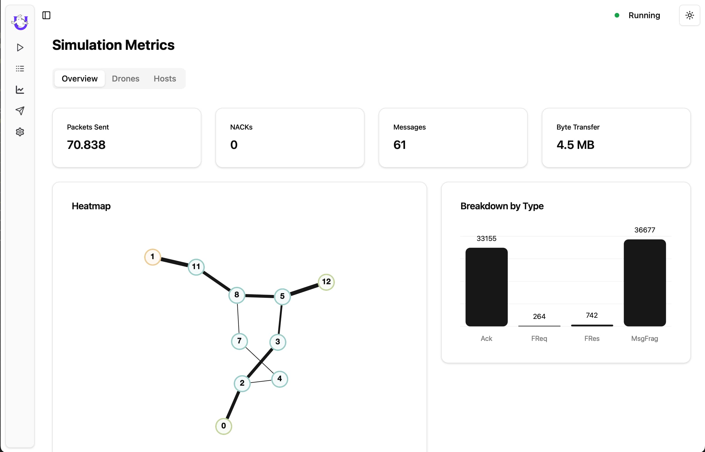 Drone Network | Simulation Metrics
